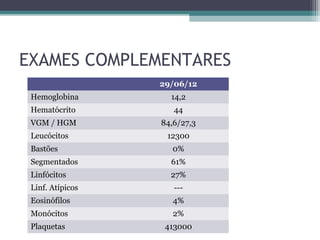 EXAMES COMPLEMENTARES
                  29/06/12
 Hemoglobina        14,2
 Hematócrito         44
 VGM / HGM        84,6/27,3
 Leucócitos        12300
 Bastões             0%
 Segmentados        61%
 Linfócitos         27%
 Linf. Atípicos      ---
 Eosinófilos         4%
 Monócitos           2%
 Plaquetas         413000
 
