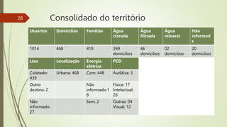 Consolidado do território
28
Usuários Domicílios Famílias Água
clorada
Água
filtrada
Água
mineral
Não
informad
s
1014 468 419 399
domicílios
46
domicilios
02
domicilios
20
domicílios
Lixo Localização Energia
elétrica
PCD
Coletado:
439
Urbana: 468 Com: 448 Auditiva: 3
Outro
destino: 2
Não
informado:1
8
Física: 17
Intelectual:
26
Não
informado:
27
Sem: 2 Outras: 04
Visual: 12
 