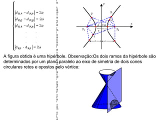 l
e
s
ã
o
d
e
t
e
r
m
i
n
a
d
o
s
p
o
r
u
m
p
l
a
n
o
p
a
r
a
l
e
l
o
a
o
e
i
x
i
s
r
a
m
o
s
d
a
h
i
p
é
r
b
o
l
e
s
ã
o
d
e
t
e
r
m
i
n
a
d
o
s
p
o
r
u
m
p
l
a
A figura obtida é uma hipérbole. Observação:Os dois ramos da hipérbole são
determinados por um plano paralelo ao eixo de simetria de dois cones
circulares retos e opostos pelo vértice:
 