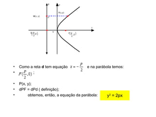 • Como a reta d tem equação                  e na parábola temos:
•              ; 
• P(x, y); 
• dPF = dPd ( definição); 
•         obtemos, então, a equação da parábola: y2
 = 2px
 