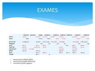 EXAMES
18/07/2012 24/07/2012 02/ago 07/08/2012 13/08/2012 15/08/2012 18/08/2012 21/08/2012 25/08/2012
Hb/ Ht 10/ 30.1 8.7/ 26.1 7.5/ 22.5 5.8/ 18.1 7.2/ 22.3 6.3/ 19.8 7.9/ 24.4
Leuco 6800 10.600 8000 15200 16.200 29.200 15200
B/ S/ E/ L/M 0/ 43/0/52/0 3/73/2/17 0/ 75/ 1/ 19/6 11/ 80/ 1/ 6/ 2 5/75/1/14/5 11/ 74/ 1/ 9/5 1/ 58/ 1/ 34/ 6
Plaquetas 358 337 376 331 462 549
Ur/ Cr 24/ 1.2 37/ 1.5 56/ 2.2 39/1 26/1.1 16/ 0.9
TGO/ TGP 64/ 233 138124/ 341 57/ 137 59/ 141 80/ 138 61/ 152
FA/ Gama-GT 122/ 1251 121/ 1588 413/ 1747 341/ 1005
BD/ BI 0.5/ 0.3 0.6/ 0.3 2.9/ 0.8 0.5/ 0.2
Na/ K 137/ 3.3 133/ 2.3 135/ 3.5 133/ 2.6 136/ 3.1 134/ 4.5
TP/ INR 80/ 1.1 97
• Hemoculturas (28/06): MRSA
• Hemocultura (14/08): MRSA (3X)
• Urocultura (14/08): negativa
 