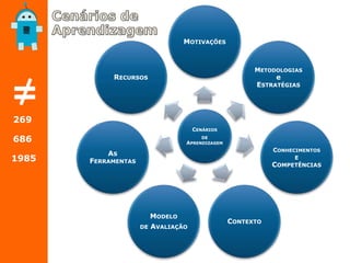 CENÁRIOS
DE
APRENDIZAGEM
MOTIVAÇÕES
METODOLOGIAS
e
ESTRATÉGIAS
CONHECIMENTOS
E
COMPETÊNCIAS
CONTEXTO
MODELO
DE AVALIAÇÃO
AS
FERRAMENTAS
RECURSOS
269
686
1985
 