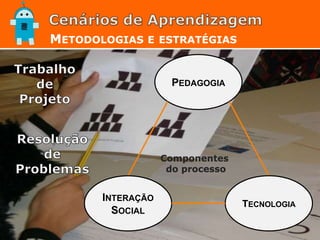 METODOLOGIAS E ESTRATÉGIAS
PEDAGOGIA
Componentes
do processo
INTERAÇÃO
SOCIAL
TECNOLOGIA
 