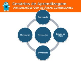 ARTICULAÇÕES
PORTUGUÊS
ESTUDO DO
MEIO
EXPRESSÕES
MATEMÁTICA
ARTICULAÇÕES COM AS ÁREAS CURRICULARES
 