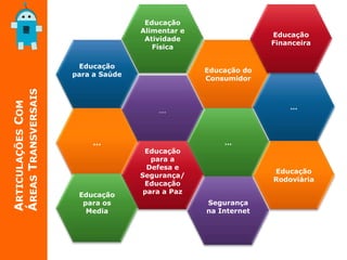 Educação
para a Saúde
…
…
Educação do
Consumidor
…
…
Educação
Rodoviária
Segurança
na Internet
Educação
para a
Defesa e
Segurança/
Educação
para a Paz
Educação
Alimentar e
Atividade
Física
Educação
para os
Media
Educação
Financeira
ARTICULAÇÕESCOM
ÁREASTRANSVERSAIS
 