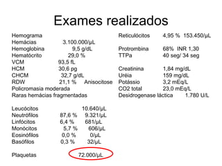 Exames realizados Hemograma Hemácias  3.100.000/µL Hemoglobina  9,5 g/dL Hematócrito  29,0 % VCM  93,5 fL HCM  30,6 pg CHCM  32,7 g/dL RDW  21,1 %  Anisocitose Policromasia moderada Raras hemácias fragmentadas Leucócitos  10.640/µL Neutrófilos  87,6 %  9.321/µL Linfócitos  6,4 %  681/µL Monócitos  5,7 %  606/µL Eosinófilos  0,0 %  0/µL Basófilos  0,3 %  32/µL   Plaquetas 72.000/µL Reticulócitos 4,95 %  153.450/µL Protrombina  68%  INR 1,30 TTPa 40 seg/ 34 seg Creatinina 1,84 mg/dL Uréia 159 mg/dL Potássio 3,2 mEq/L CO2 total 23,0 mEq/L Desidrogenase láctica 1.780 U/L 