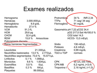 Exames realizados Hemograma Hemácias  3.000.000/µL Hemoglobina  8,9 g/dL Hematócrito  27,4 % VCM  91,3 fL HCM  29,6 pg CHCM  32,4 g/dL RDW  15,8 %  Anisocitose Policromasia discreta Raras hemácias fregmentadas Leucócitos  21.330/µL Neutrófilos bastonados  13,0 %  2.773/µL Neutrófilos segmentados  73,0 %  15.571/µL Linfócitos  5,1 %  1.088/µL Monócitos  8,6 %  1.834/µL Eosinófilos  0,0 %  0/µL Basófilos  0,3 %  64/µL Plaquetas 99.000/µL Protrombina 34 % INR 2,34 TTPa  71 seg/ 34 seg Fibrinogênio 91 mg/dL Gasometria pH 7,22 pCO2 34,4    pO2 217,0 Sat Hb100,0 %    CO2 total 14,5    HCO3- 13,5 mEq/L Sódio 136 mEq/L Potássio 4,6 mEq/L Creatinina 0,99 mg/dL TGO e TGP  normais CPK   50 U/L (55-150) CPK-MB  6,2 ng/mL (<3,4) Troponina I 2,16 ng/mL (<1,0) 