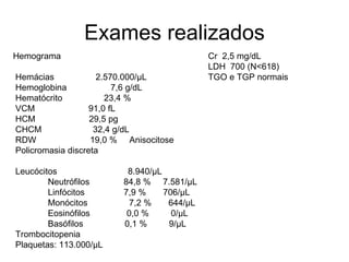 Exames realizados Hemograma Hemácias  2.570.000/µL Hemoglobina  7,6 g/dL Hematócrito  23,4 % VCM  91,0 fL HCM  29,5 pg CHCM  32,4 g/dL RDW  19,0 %  Anisocitose Policromasia discreta Leucócitos  8.940/µL Neutrófilos  84,8 %  7.581/µL Linfócitos  7,9 %  706/µL Monócitos  7,2 %  644/µL Eosinófilos  0,0 %  0/µL Basófilos  0,1 %  9/µL Trombocitopenia Plaquetas: 113.000/µL Cr  2,5 mg/dL LDH  700 (N<618) TGO e TGP normais 