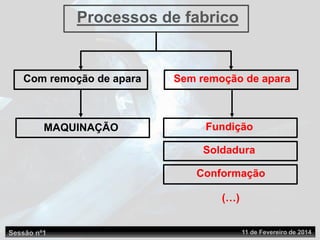 Sessão nº1 11 de Fevereiro de 2014
Processos de fabrico
Sem remoção de aparaCom remoção de apara
MAQUINAÇÃO Fundição
Soldadura
Conformação
(…)
 