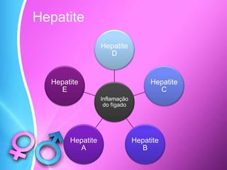 Hepatite
Inflamação
do fígado
Hepatite
D
Hepatite
C
Hepatite
B
Hepatite
A
Hepatite
E
 
