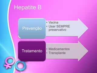 Hepatite B
• Vacina
• Usar SEMPRE
preservativoPrevenção
• Medicamentos
• Transplante
Tratamento
 