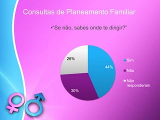 Consultas de Planeamento Familiar
44%
30%
26% Sim
Não
Não
responderam
•“Se não, sabes onde te dirigir?”
 