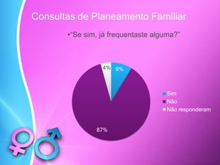 Consultas de Planeamento Familiar
9%
87%
4%
Sim
Não
Não responderam
•“Se sim, já frequentaste alguma?”
 