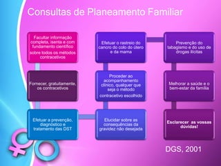 Facultar informação
completa, isenta e com
fundamento científico
sobre todos os métodos
contracetivos
Fornecer, gratuitamente,
os contracetivos
Efetuar a prevenção,
diagnóstico e
tratamento das DST
Elucidar sobre as
consequências da
gravidez não desejada
Proceder ao
acompanhamento
clínico, qualquer que
seja o método
contracetivo escolhido
Efetuar o rastreio do
cancro do colo do útero
e da mama
Prevenção do
tabagismo e do uso de
drogas ilícitas
Melhorar a saúde e o
bem-estar da família
Esclarecer as vossas
dúvidas!
Consultas de Planeamento Familiar
DGS, 2001
 