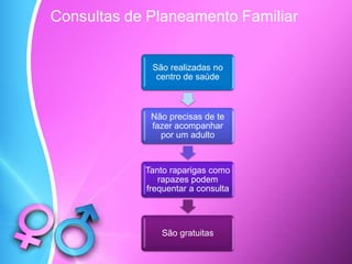 São realizadas no
centro de saúde
Não precisas de te
fazer acompanhar
por um adulto
Tanto raparigas como
rapazes podem
frequentar a consulta
São gratuitas
Consultas de Planeamento Familiar
 