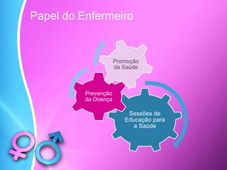 Papel do Enfermeiro
Sessões de
Educação para
a Saúde
Prevenção
da Doença
Promoção
da Saúde
 