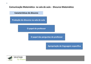 Comunicação Matemática na sala de aula -Fundamentação Teórica
                                         Discurso Matemático
               Comunicação Matemática num contexto de resolução de problemas: Uma experiência com alunos do 9.º ano

    Características do discurso


  Produção do discurso na sala de aula


                   O papel do professor


                          O papel das perguntas do professor



                                                       Apropriação de linguagem especifica

CAPACIDADES TRANSVERSAIS AO ENSINO DA MATEMÁTICA
 