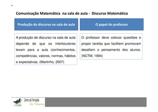 Comunicação Matemática na sala de aula -Fundamentação Teórica
                                         Discurso Matemático
                 Comunicação Matemática num contexto de resolução de problemas: Uma experiência com alunos do 9.º ano


 Produção do discurso na sala de aula                                 O papel do professor


A produção de discurso na sala de aula                  O professor deve colocar questões e
depende do que os interlocutores                        propor tarefas que facilitem promovam
levam para a aula (conhecimentos,                       desafiem o pensamento dos alunos.
competências, valores, normas, hábitos                  (NCTM, 1994)
e expectativas. (Martinho, 2007)




CAPACIDADES TRANSVERSAIS AO ENSINO DA MATEMÁTICA
 