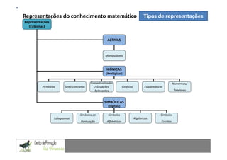 Representações do conhecimento matemático                                             Tipos de representações
Representações
  (Externas)


                                                       ACTIVAS



                                                     Manipuláveis



                                                      ICÓNICAS
                                                      (Analógicas)

                                           Contextualizadas                                                  Numéricas/
          Pictóricas      Semi-concretas     / Situações            Gráficas           Esquemáticas
                                             Relevantes                                                      Tabelares


                                                    SIMBÓLICAS
                                                       (Digitais)
CAPACIDADES TRANSVERSAIS AO ENSINO DA MATEMÁTICA
                                    Símbolos de        Símbolos                                  Símbolos
                   Lologramas                                                  Algébricas
                                     Pontuação        Alfabéticos                                 Escritos
 