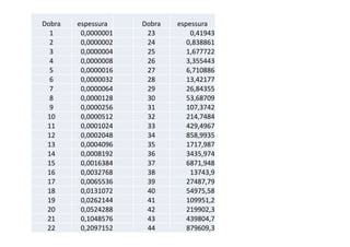 Dobra   espessura    Dobra   espessura
  1      0,0000001    23         0,41943
  2      0,0000002    24        0,838861
  3      0,0000004    25        1,677722
  4      0,0000008    26        3,355443
  5      0,0000016    27        6,710886
  6      0,0000032    28        13,42177
  7      0,0000064    29        26,84355
  8      0,0000128    30        53,68709
  9      0,0000256    31        107,3742
 10      0,0000512    32        214,7484
 11      0,0001024    33        429,4967
 12      0,0002048    34        858,9935
 13      0,0004096    35        1717,987
 14      0,0008192    36        3435,974
 15      0,0016384    37        6871,948
 16      0,0032768    38         13743,9
 17      0,0065536    39        27487,79
 18      0,0131072    40        54975,58
 19      0,0262144    41        109951,2
 20      0,0524288    42        219902,3
 21      0,1048576    43        439804,7
 22      0,2097152    44        879609,3
 