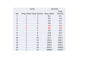 Carlos                    Jeremias
                                                 Poup.
Dia   Poup. Diária Poup. Acumul. Poup. Diária   Acumul.
 1         1             1           0,1          0,1
 2         1             2           0,2          0,3
 3         1             3           0,4          0,7
 4         1             4           0,8          1,5
 5         1             5           1,6          3,1
 6         1             6           3,2          6,3
 7         1             7           6,4          12,7
 8         1             8          12,8          25,5
 9         1             9          25,6          51,1
10         1            10          51,2         102,3
11         1            11          102,4        204,7
12         1            12          204,8        409,5
13         1            13          409,6        819,1
14         1            14          819,2       1638,3
15         1            15         1638,4       3276,7
 