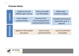 Aprender a comunicar, resolvendo problemas
Pintando Sólidos
                   Comunicação Matemática num contexto de resolução de problemas: Uma experiência com alunos do 9.º ano

              Existência de não                  Pouca convicção                        Silêncio dos
            reflexão após a leitura               nas afirmações                     restantes colegas
ALUNOS



              Auto e hetero                  Discurso oral e                       Conexão de formas de
             esclarecimento               comunicação gestual                       representar (oral e
                                         (representação activa)                          gestual)
PROFESSOR




            Legitimar intervenções                   Levar ao auto-                    Levar ao confronto
                  dos alunos                        questionamento                        de posições
 