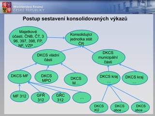Vyhláška 383/2009 (novela)V souvislosti se sestavením „konsolidovaných“  výkazů za stát ČR dojde k úpravě zejména: upřesnění termínu a obsahu konsolidačních dat