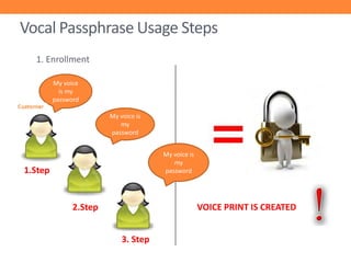 Vocal Passphrase Usage Steps
1. Enrollment
My voice
is my
password
My voice is
my
password
My voice is
my
password

1.Step.

2.Step.

VOICE PRINT IS CREATED
3. Step.

 