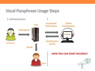 Vocal Passphrase Usage Steps
2. Authentication

NOW YOU CAN START SECURELY!

 