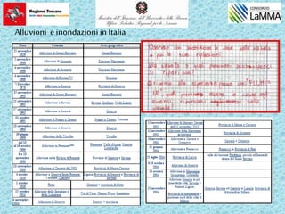 Alluvioni e inondazioni in Italia
 