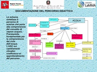 Lo schema
sintetizza il
percorso di
scienze che porta
alla comprensione
del concetto di
vapore acqueo.
Prerequisito
fondamentale per
la comprensione
del ciclo
dell’acqua.
L’UDC sui
cambiamenti
climatici
costituisce un
approfondimento
del percorso .
DOCUMENTAZIONE DEL PERCORSO DIDATTICO
 