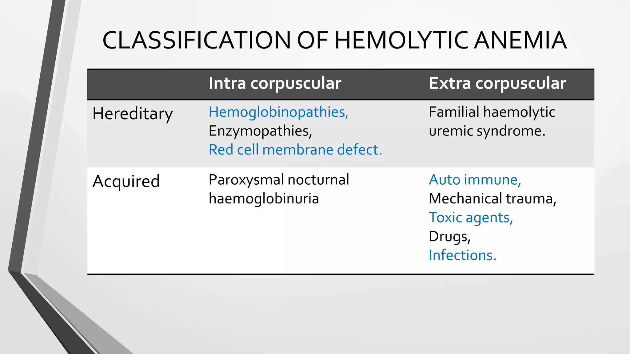 CLASSIFICATION OF HEMOLYTIC ANEMIA
Intra corpuscular Extra corpuscular
Hereditary Hemoglobinopathies,
Enzym0pathies,
Red cell membrane defect.
Familial haemolytic
uremic syndrome.
Acquired Paroxysmal nocturnal
haemoglobinuria
Auto immune,
Mechanical trauma,
Toxic agents,
Drugs,
Infections.
 