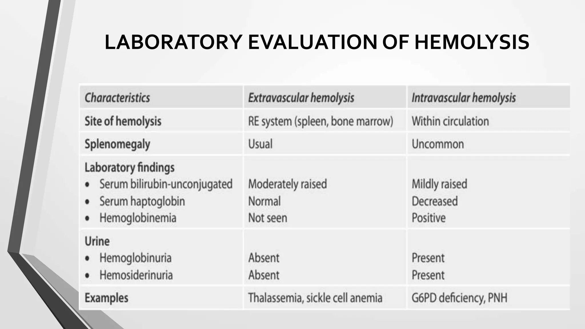 LABORATORY EVALUATION OF HEMOLYSIS
 