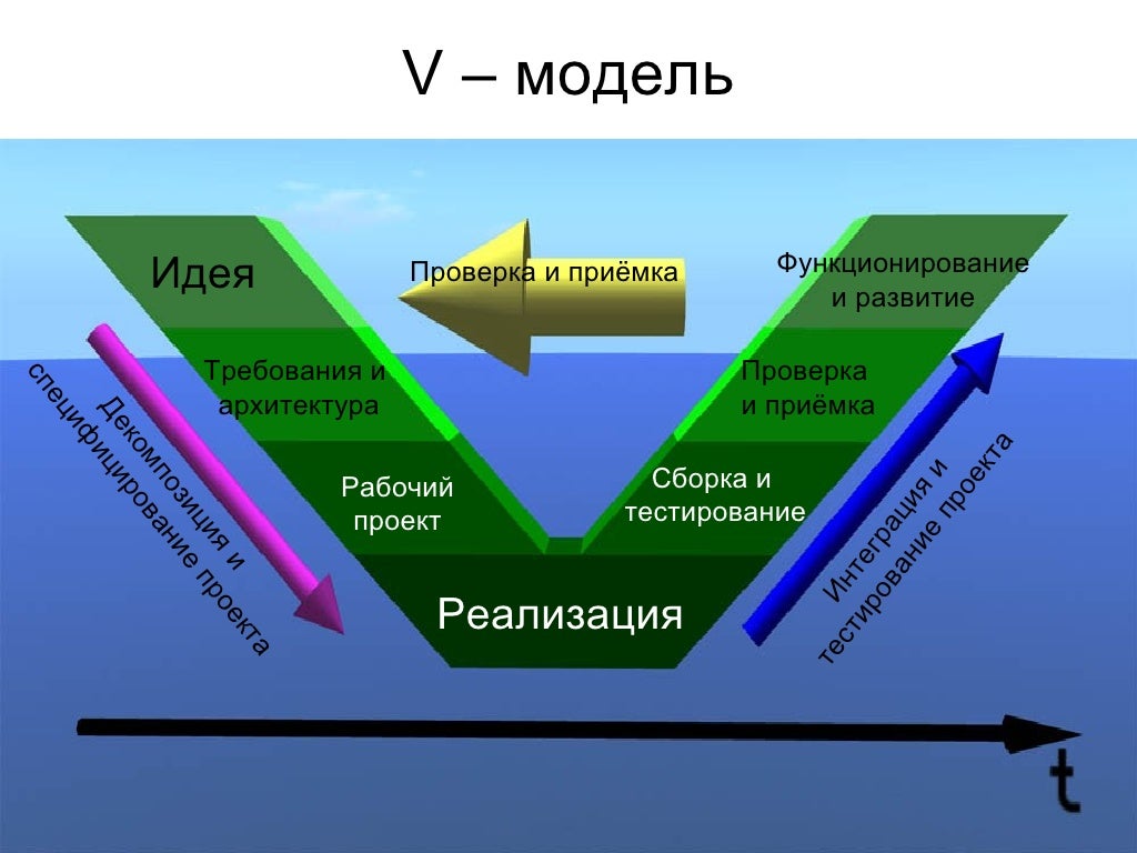 Тест реализация требований