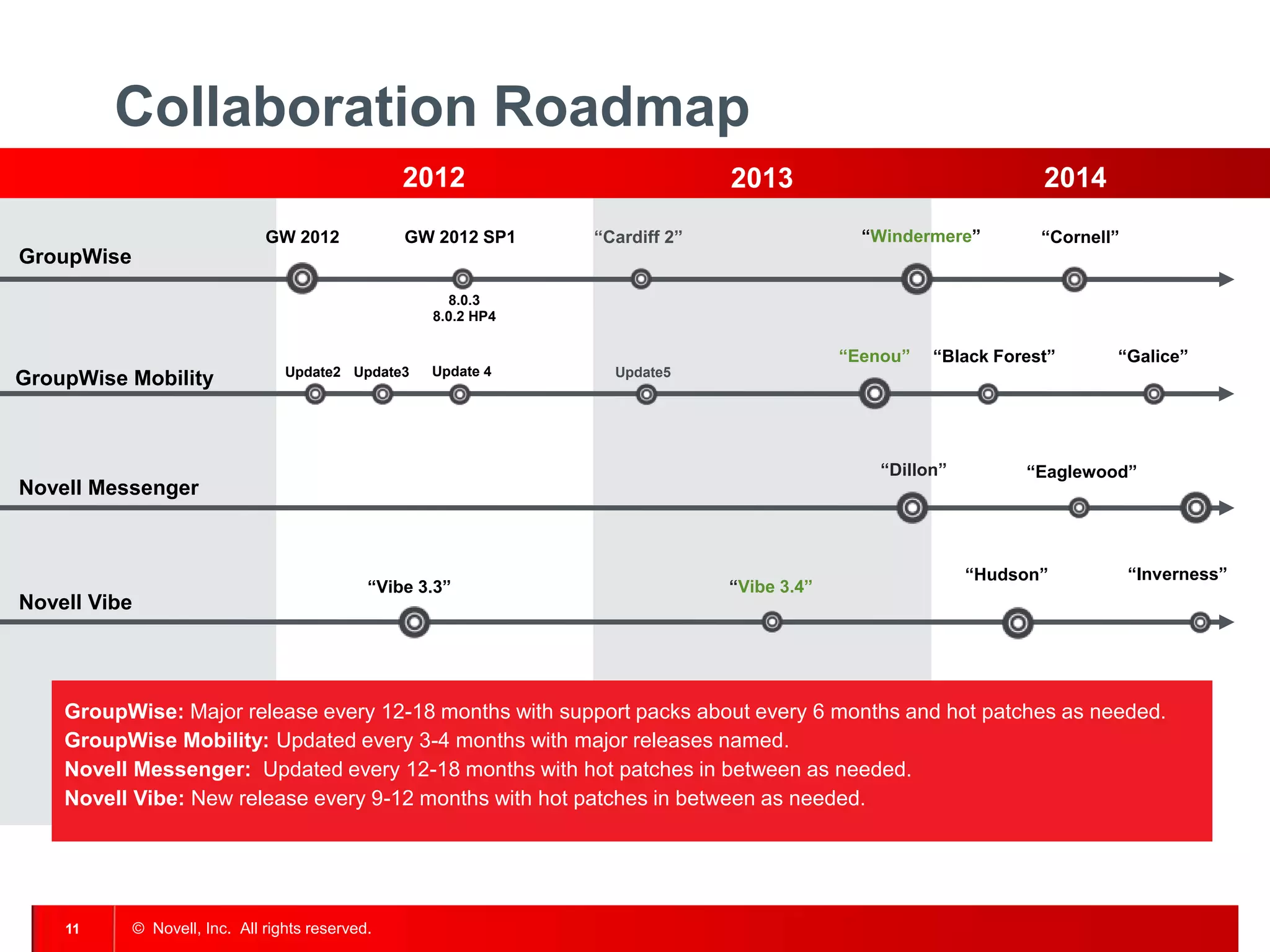 © Novell, Inc. All rights reserved.11
Collaboration Roadmap
2012
GroupWise
2014
Novell Messenger
GW 2012 SP1
“Dillon”
“Windermere”
Novell Vibe
GW 2012
2013
“Cardiff 2”
“Galice”
“Eaglewood”
“Vibe 3.3”
“Hudson”
8.0.3
8.0.2 HP4
“Inverness”
“Cornell”
GroupWise Mobility
“Eenou” “Black Forest”
Update2 Update3 Update 4 Update5
GroupWise: Major release every 12-18 months with support packs about every 6 months and hot patches as needed.
GroupWise Mobility: Updated every 3-4 months with major releases named.
Novell Messenger: Updated every 12-18 months with hot patches in between as needed.
Novell Vibe: New release every 9-12 months with hot patches in between as needed.
“Vibe 3.4”
 