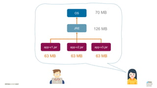 OS
JRE
app-v1.jar app-v2.jar app-v3.jar
70 MB
126 MB
63 MB 63 MB
63 MB
 
