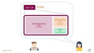 app-v1.jar 63 MB
DEPENDENCIES
53 MB
changes rarely
RESOURCES
8 MB
changes from
time to time
CODE
2 MB
changes frequently
 