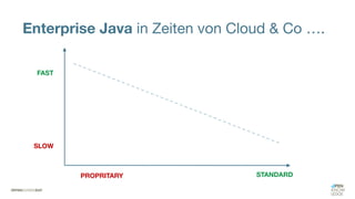 Enterprise Java in Zeiten von Cloud & Co ….
STANDARD
PROPRITARY
SLOW
FAST
 