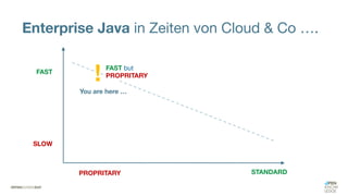 Enterprise Java in Zeiten von Cloud & Co ….
STANDARD
PROPRITARY
SLOW
FAST
You are here …
! FAST but
PROPRITARY
 
