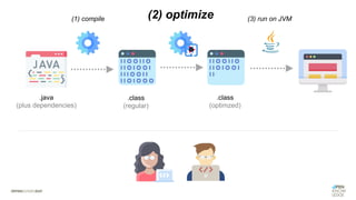 .java
(plus dependencies)
.class
(regular)
.class
(optimzed)
(1) compile (2) optimize (3) run on JVM
 