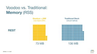 73 MB 136 MB
REST
Voodoo vs. Traditional:
Memory (RSS)
Quarkus + JVM
(via OpenJDK)
Traditional Stack
(cloud native)
 
