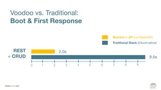 2.0s
9.5s
0 1 2 3 4 5 6 7 8 9
REST
+ CRUD
Voodoo vs. Traditional:
Boot & First Response
Quarkus + JIT (via OpenJDK)
Traditional Stack (Cloud-native)
 