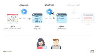 .java
(plus dependencies)
.class
(regular)
.class
(optimzed)
(1) compile (2) optimize (3) run on JVM
 