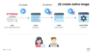 .java
(plus dependencies)
.class
(regular)
.class
(optimzed)
(1) compile (2) optimize (3) create native image
executable
(native)
 