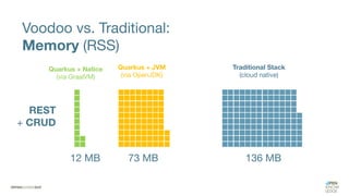 12 MB 73 MB 136 MB
REST
+ CRUD
Voodoo vs. Traditional:
Memory (RSS)
Quarkus + Natice
(via GraalVM)
Quarkus + JVM
(via OpenJDK)
Traditional Stack
(cloud native)
 