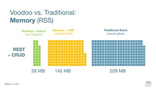28 MB 145 MB 209 MB
REST
+ CRUD
Voodoo vs. Traditional:
Memory (RSS)
Quarkus + Natice
(via GraalVM)
Quarkus + JVM
(via OpenJDK)
Traditional Stack
(cloud native)
 