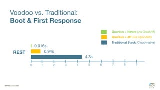 Voodoo vs. Traditional:
Boot & First Response
Quarkus + Native (via GraalVM)
0.016s
0.94s
4.3s
0 1 2 3 4 5 6 7 8 9
REST
Quarkus + JIT (via OpenJDK)
Traditional Stack (Cloud-native)
 