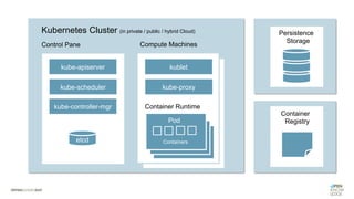 kube-apiserver
kube-scheduler
kube-controller-mgr
kublet
kube-proxy
Kubernetes Cluster (in private / public / hybrid Cloud)
Control Pane Compute Machines
etcd
Container Runtime
Pod
Containers
Persistence
Storage
Container
Registry
 