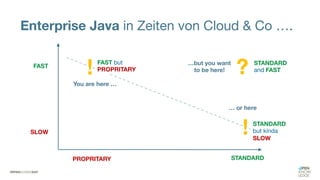 Enterprise Java in Zeiten von Cloud & Co ….
STANDARD
PROPRITARY
SLOW
FAST
… or here
! STANDARD
but kinda
SLOW
You are here …
! FAST but
PROPRITARY
…but you want
to be here! ? STANDARD
and FAST
 