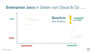 Enterprise Java in Zeiten von Cloud & Co ….
STANDARD
PROPRITARY
SLOW
FAST
… or here
! STANDARD
but SLOW
You are here …
! FAST but
PROPRITARY
STANDARD *
and FAST
!
Quarkus
aka Voodoo
 
